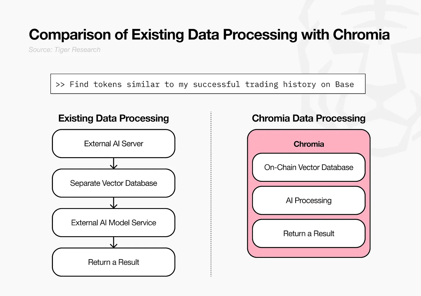深度解析Chromia向量数据库:AI与区块链如何融合?