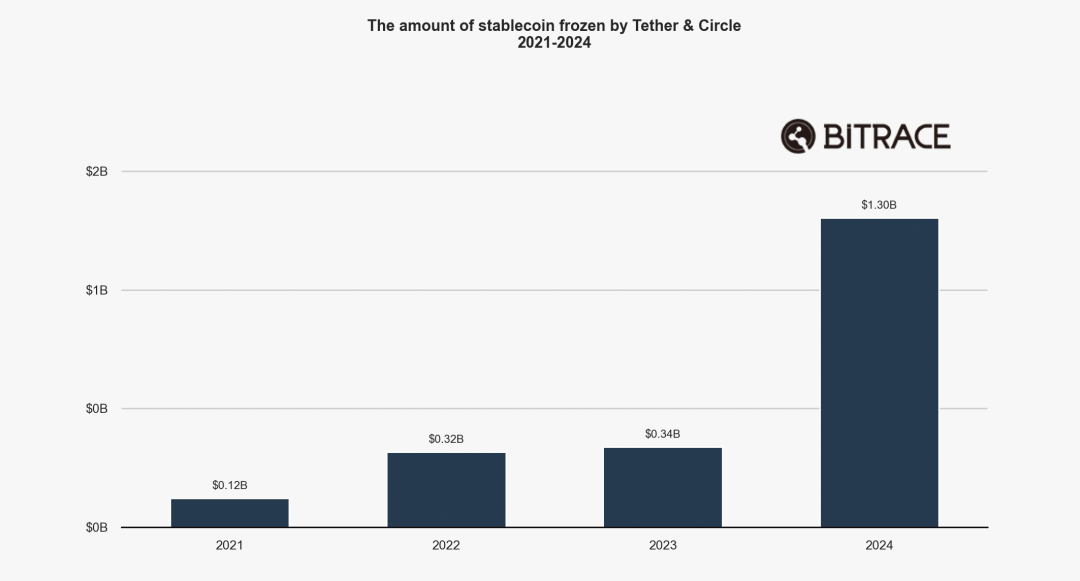 2024加密犯罪年鉴:欺诈行为层出不穷,黑灰产交易规模不减
