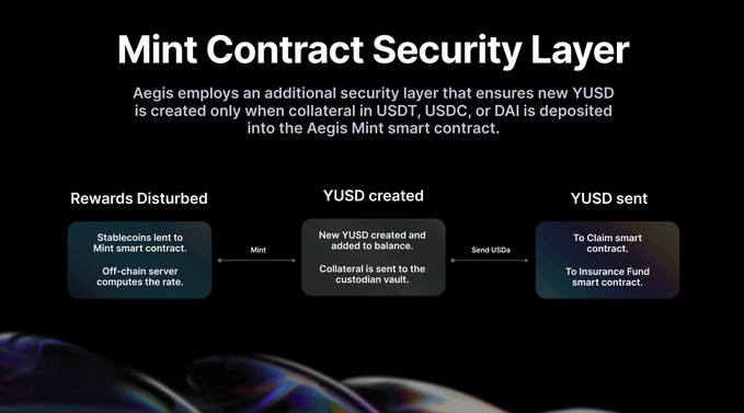 比特币永续对冲新范式：Aegis如何用空头合约打造去中心化稳定币YUSD？