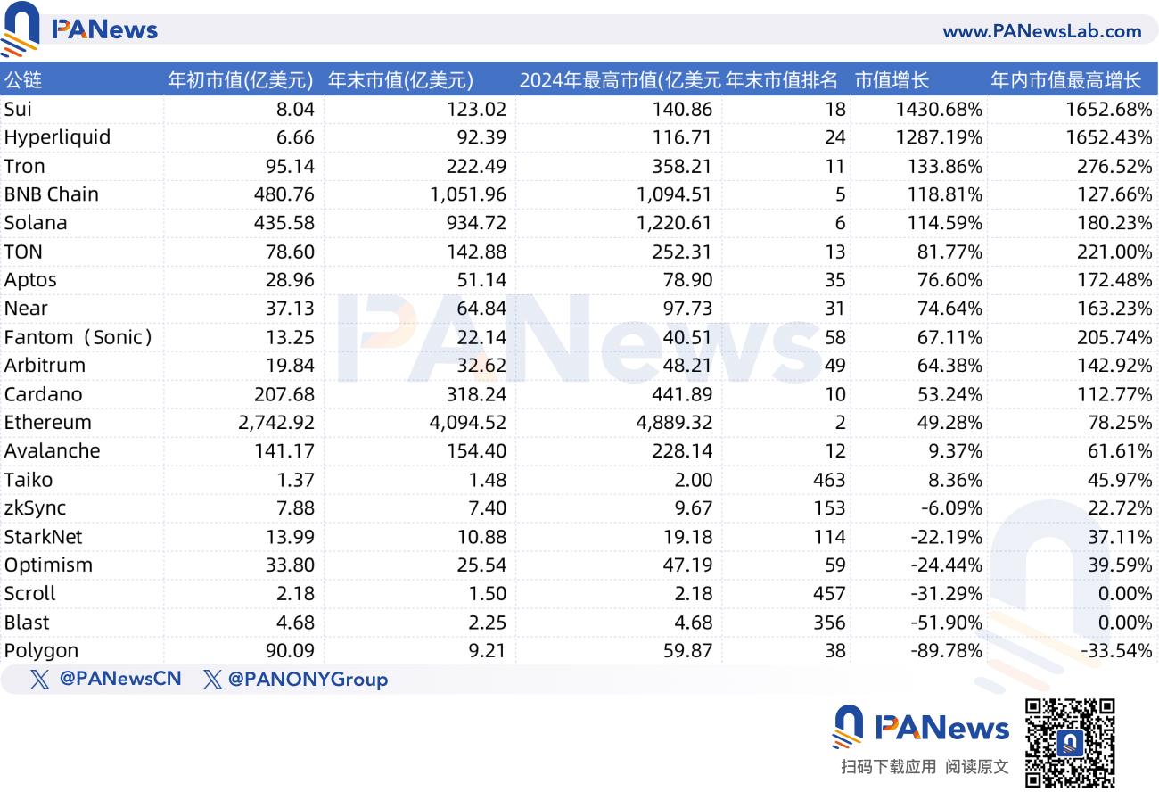 复盘22条主流公链的2024表现:半数数据下滑、Hyperliquid多项数据排名第一