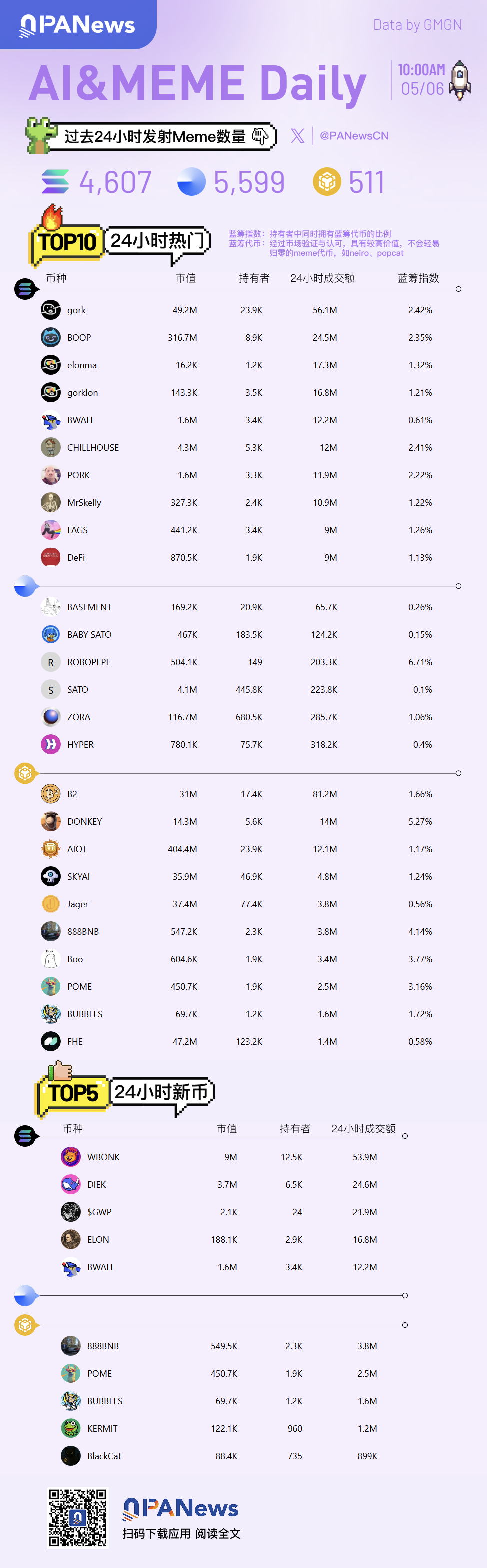 Ai&Meme日报，一图了解过去24小时热门Ai&Meme（2025.5.6）