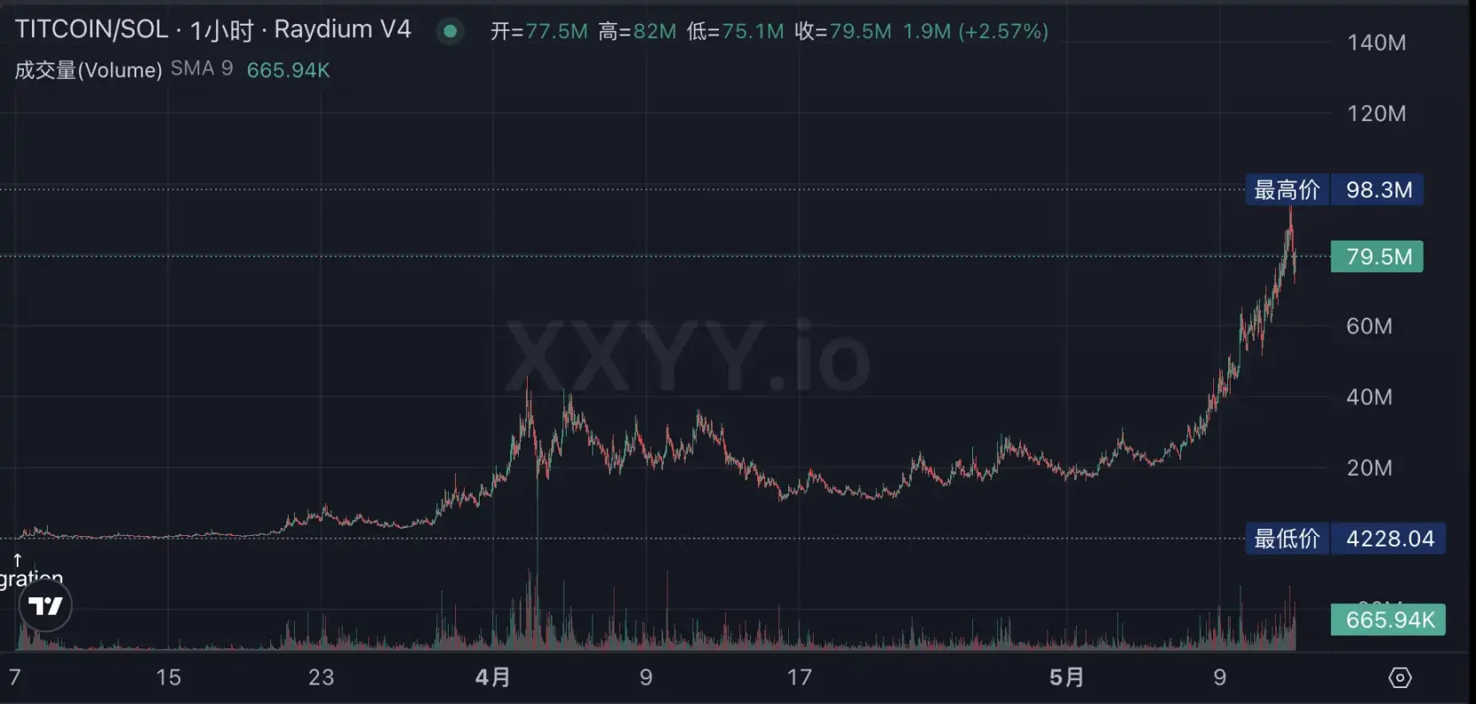 比特币重回10万美元、新老Meme齐飞，新一轮牛市起点还是庄家自救？