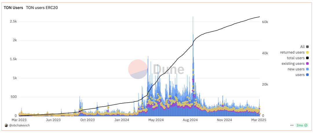落魄中的TON：历史包袱与重构之路