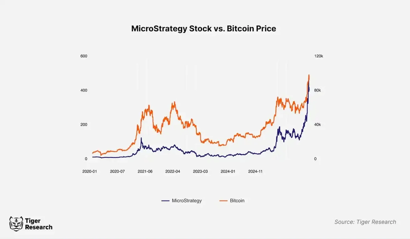 全球公司买比特币成风，但亚洲企业持币占比不足1%