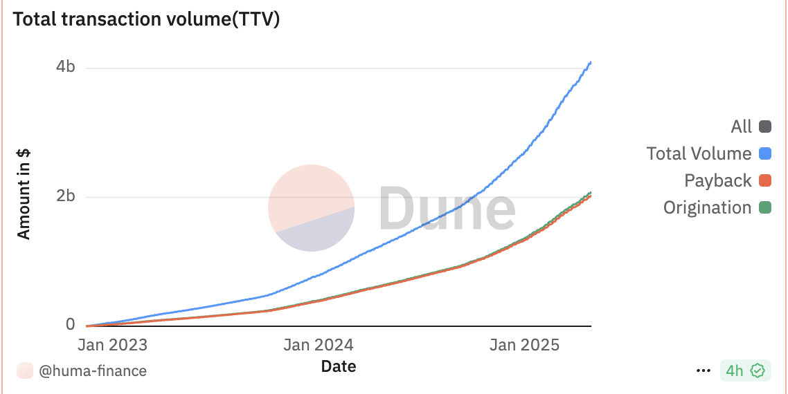 专访Huma Finance联创Richard：服务真实的支付与融资需求，用户教育是当前最大挑战