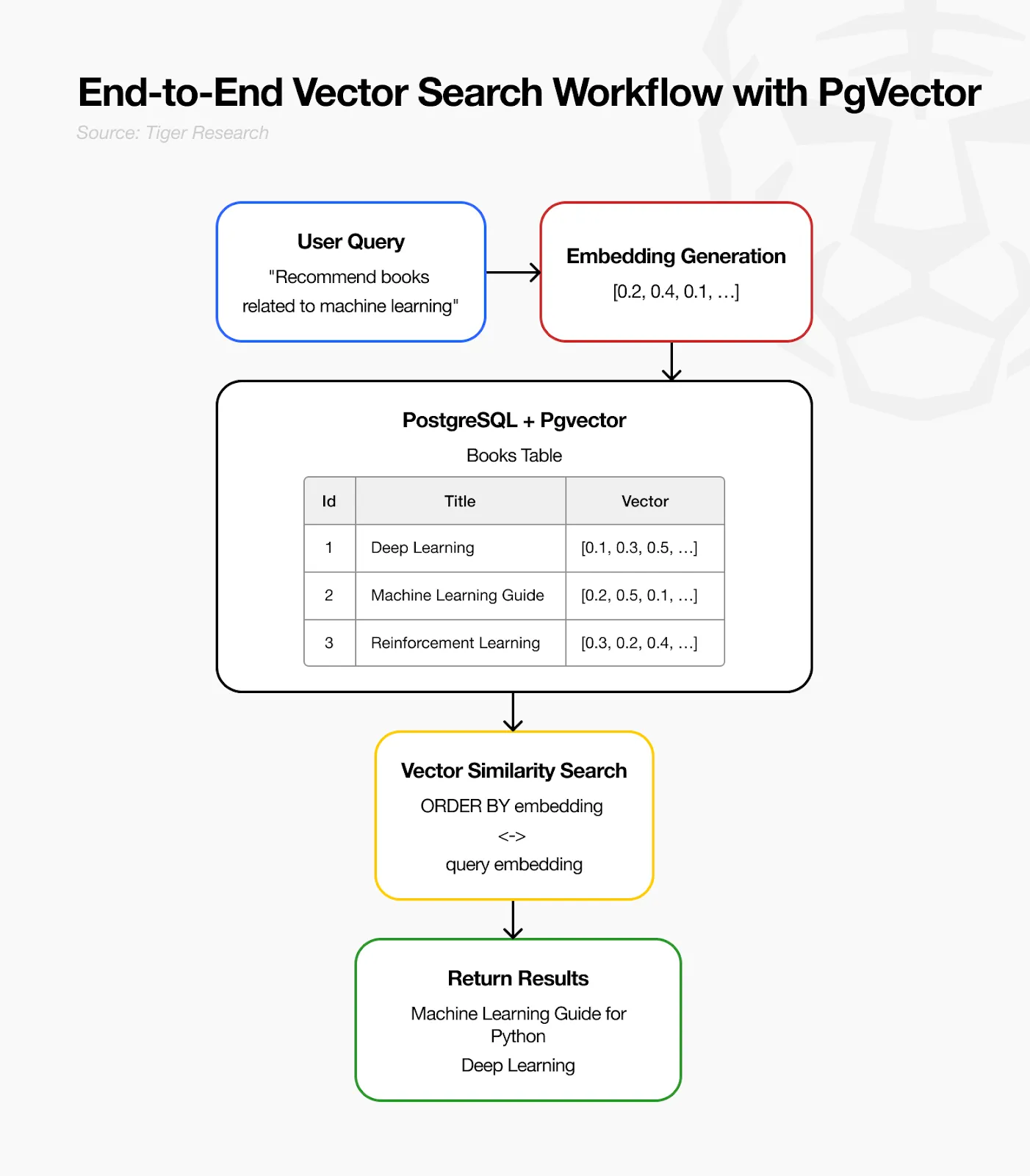 深度解析Chromia向量数据库:AI与区块链如何融合?