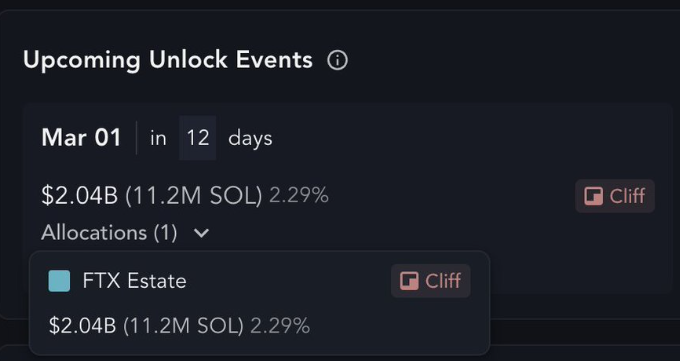 FTX破產拍賣的1,120萬枚SOL將於3月1日解鎖，價值約20.6億美元