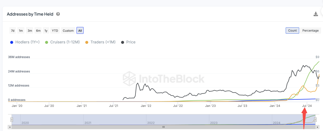 落魄中的TON：历史包袱与重构之路