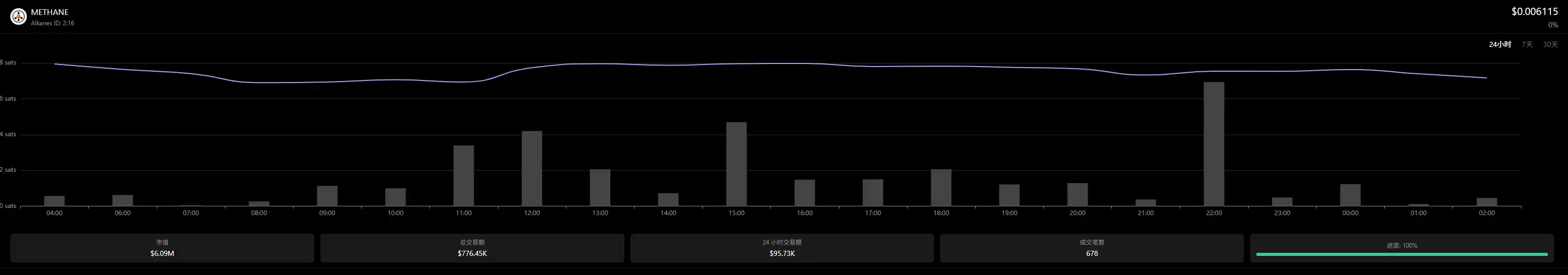 首个代币涨超10倍，比特币生态新资产协议Alkanes是什么？