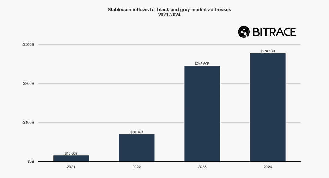 2024加密犯罪年鉴:欺诈行为层出不穷,黑灰产交易规模不减