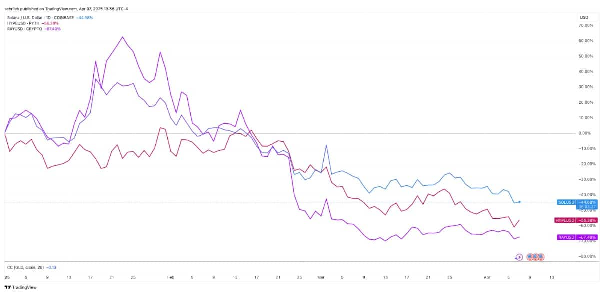 市场崩盘时，应该买什么？加密VC正押注这几类项目