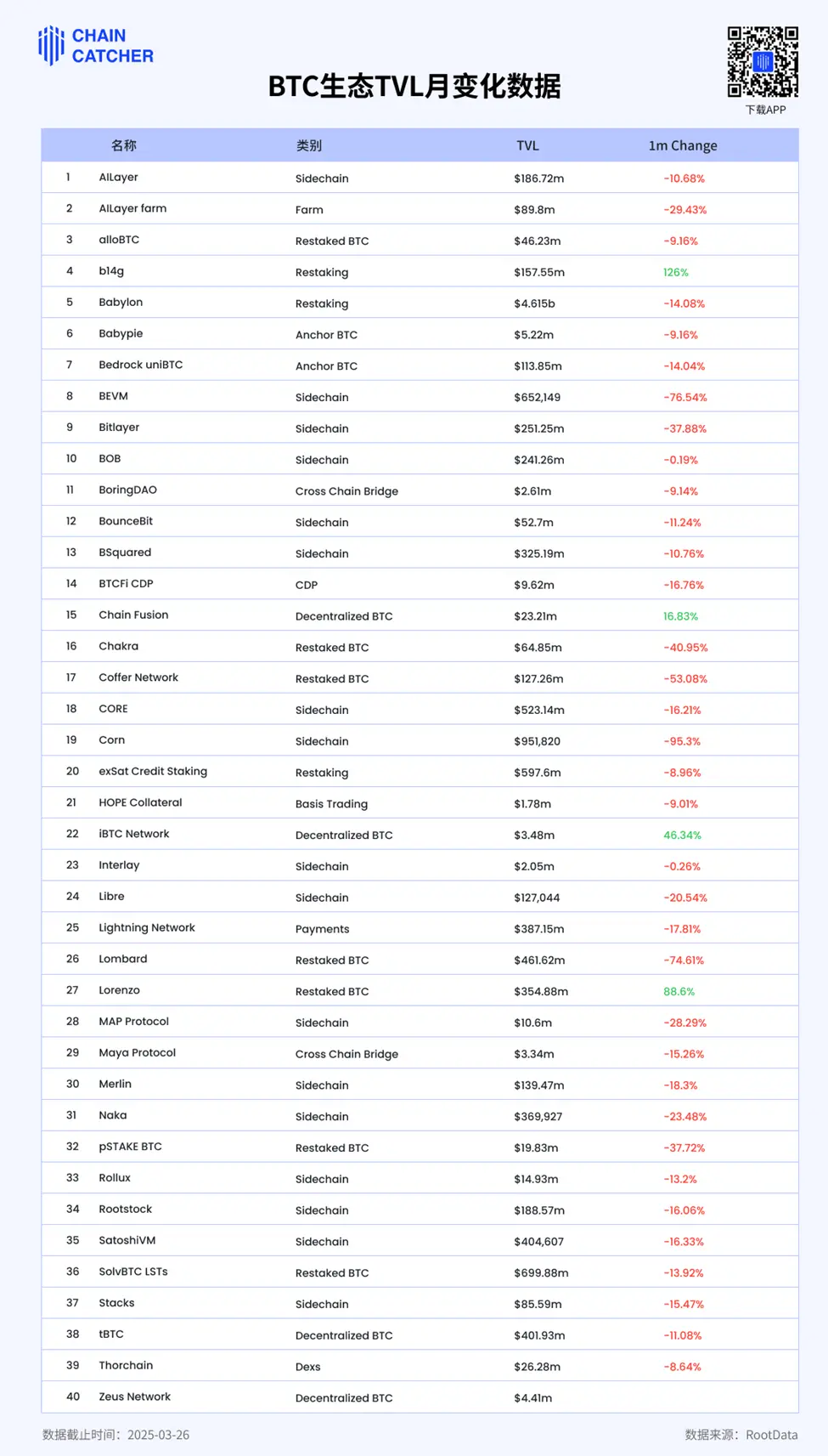 Lnfi Network推迟TGE背后：BTC生态热度与资金纷纷消退