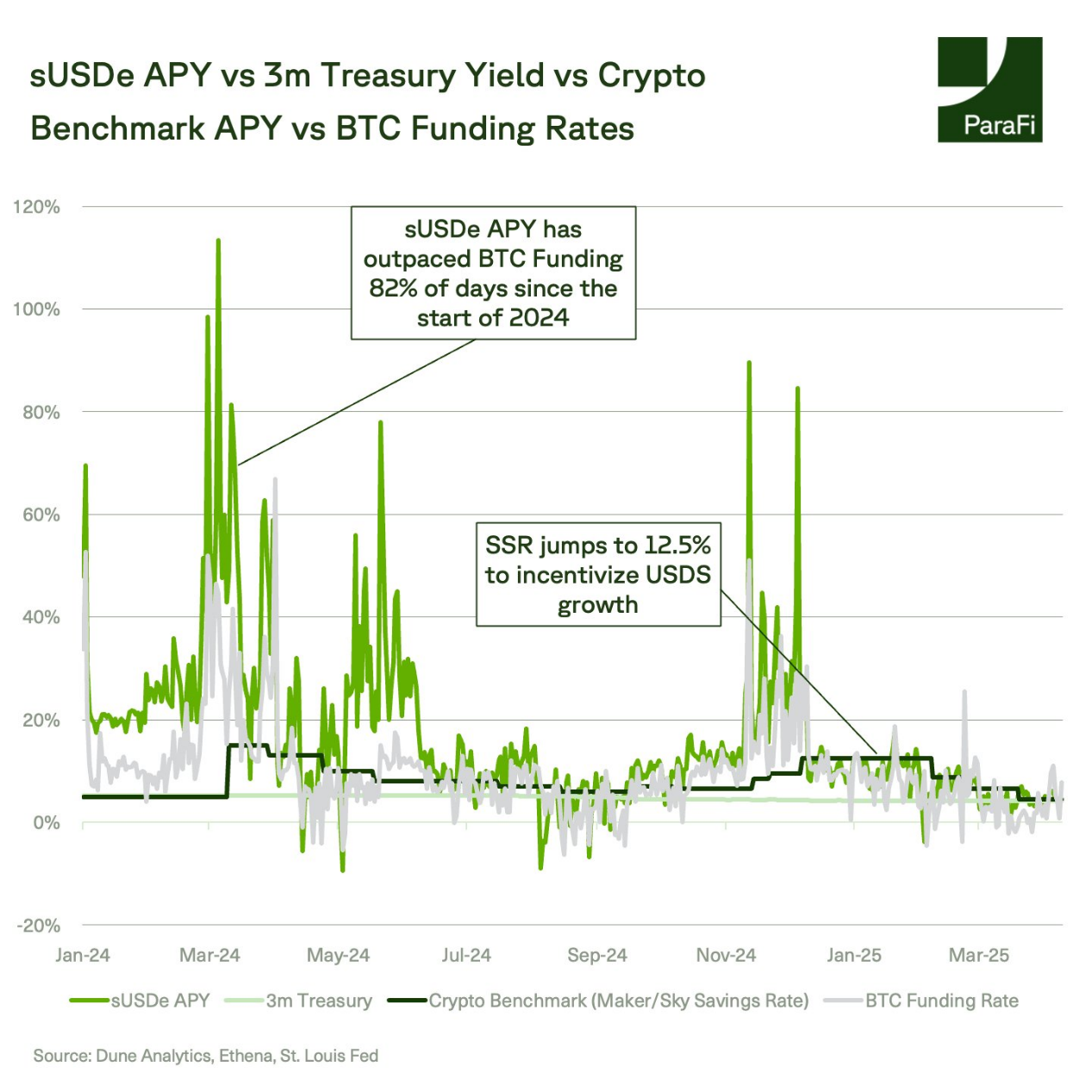 ParaFi Capital：Ethena如何在一年半成长为DeFi基石？