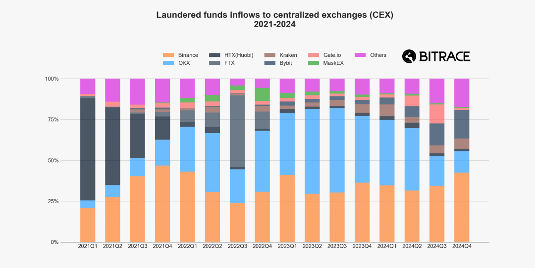 2024加密犯罪年鉴:欺诈行为层出不穷,黑灰产交易规模不减