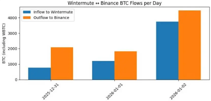 2026 年一开始，我们就都被 Wintermute 做局了