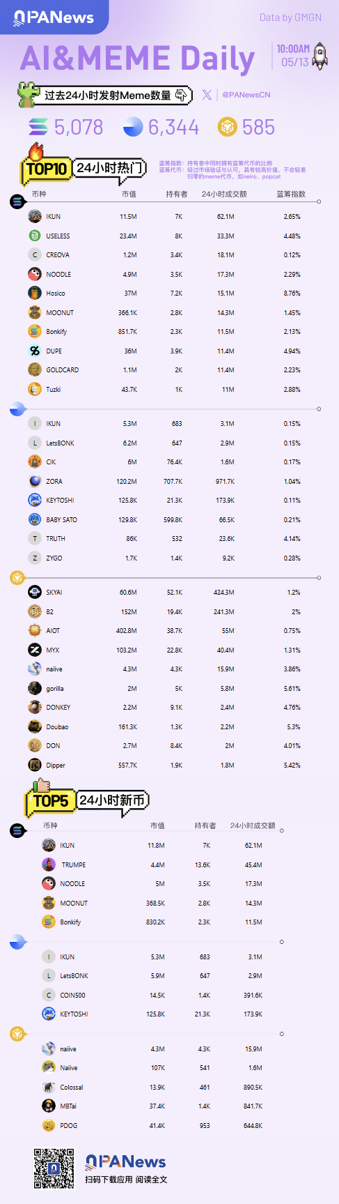 Ai&Meme日报，一图了解过去24小时热门Ai&Meme（2025.5.13）