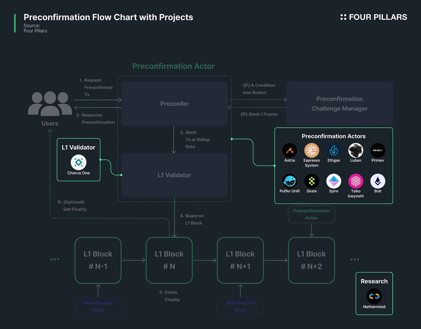 以 Taiko 为例解读预确认(Preconfirmation)概念:如何让以太坊交易更高效?