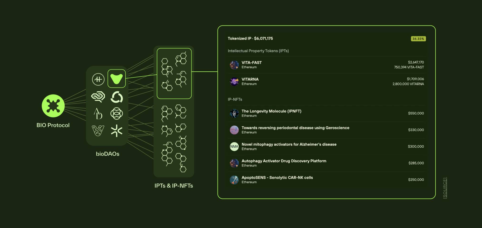 探究链上科学孵化器BIO Protocol为何能获得Binance Labs青睐?