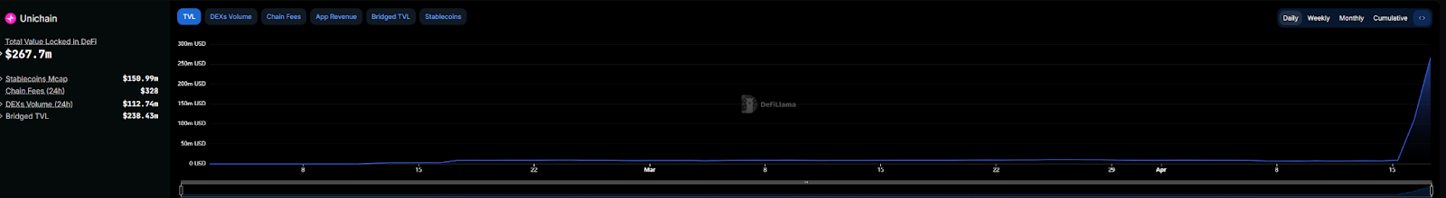 UnichainTVL飙升背后：一场精心策划的流动性盛宴，还是DeFi新格局的序幕？