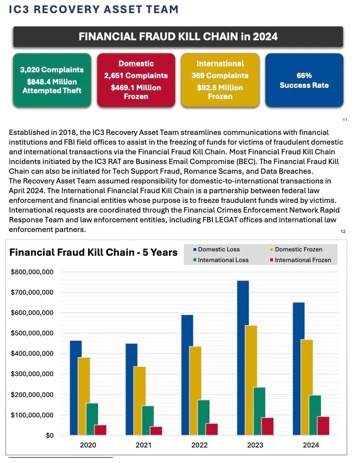 解读FBI发布的《2024 年加密货币欺诈报告》