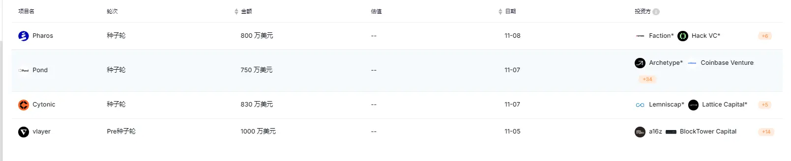 上周加密市場共發生 22 起公開融資事件，累計融資約 4114 萬美元 | 投融資周報