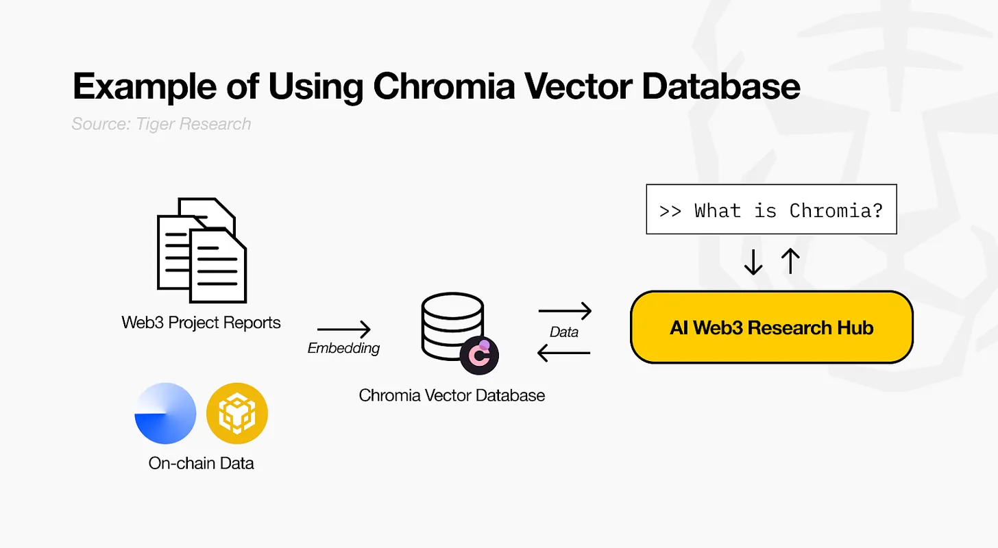 深度解析Chromia向量数据库:AI与区块链如何融合?