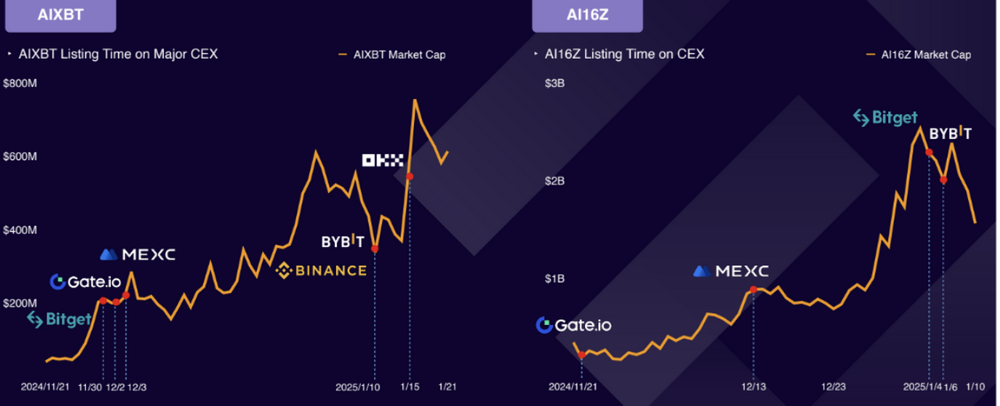 Gate.io引领加密市场上币速度，创新技术助力投资者抢占先机