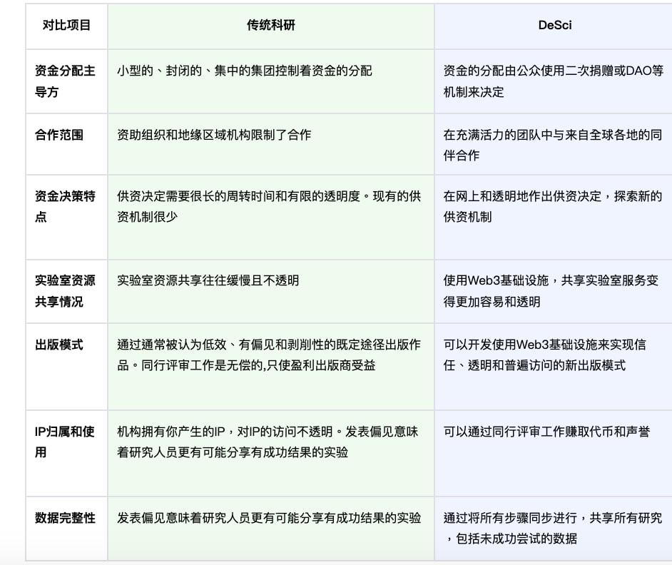 科学平权运动：DeSci的万亿美元知识经济重构革命