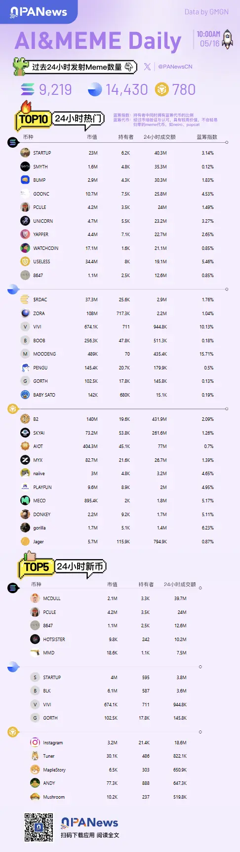 Ai&Meme日报，一图了解过去24小时热门Ai&Meme（2025.5.16）