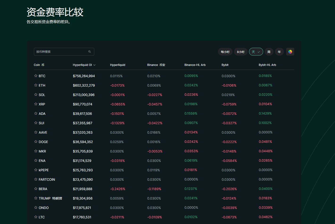 交易破万亿美元,日均4亿美元清算额,Hyperliquid成巨鲸链上“赌场”