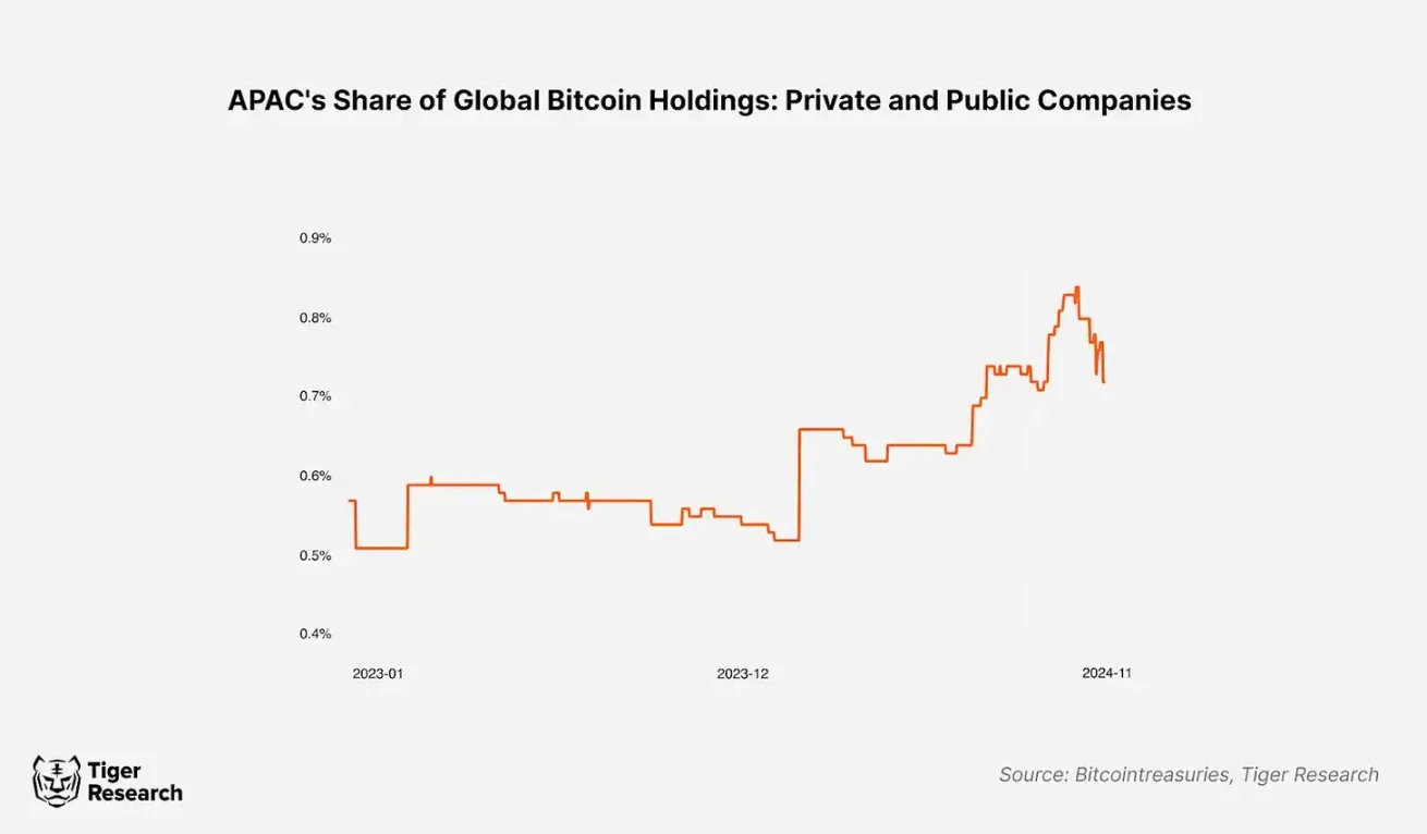 全球公司买比特币成风，但亚洲企业持币占比不足1%