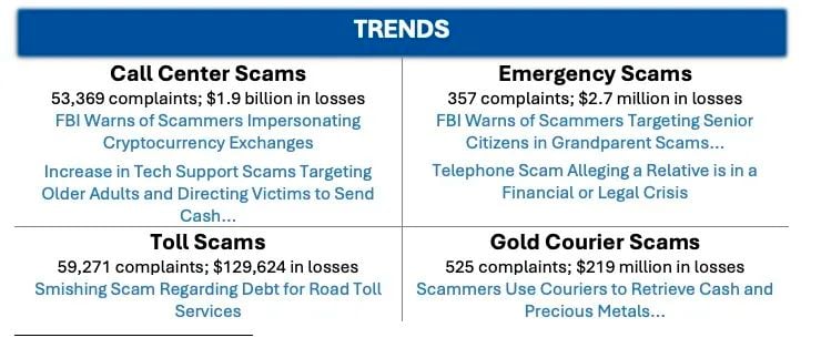 解读FBI发布的《2024 年加密货币欺诈报告》
