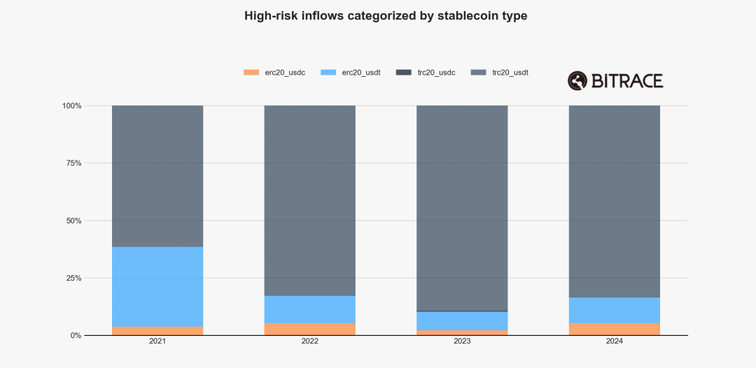 2024加密犯罪年鉴:欺诈行为层出不穷,黑灰产交易规模不减