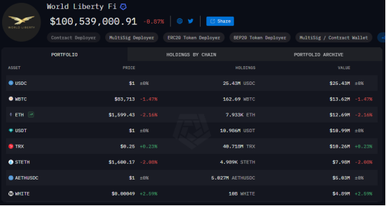 从NFT到房地产链游，梳理特朗普加密版图