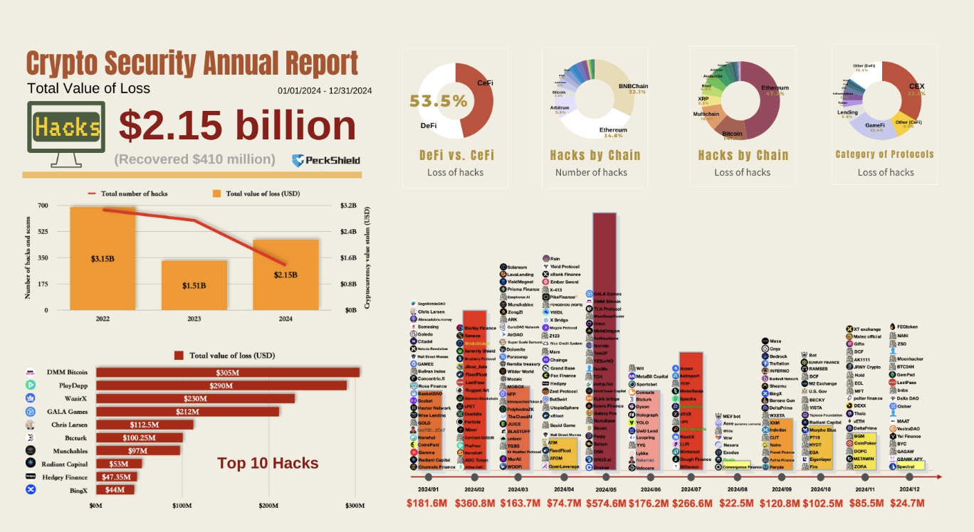 PeckShield：2024年加密產業駭客攻擊事件超300起，DeFi協定為主要目標