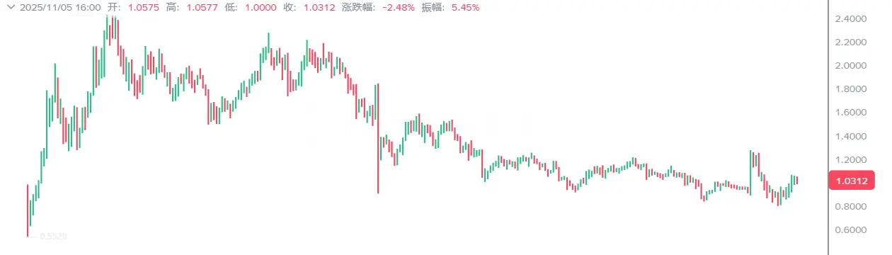 跟单 CZ 的人，现在还好吗？