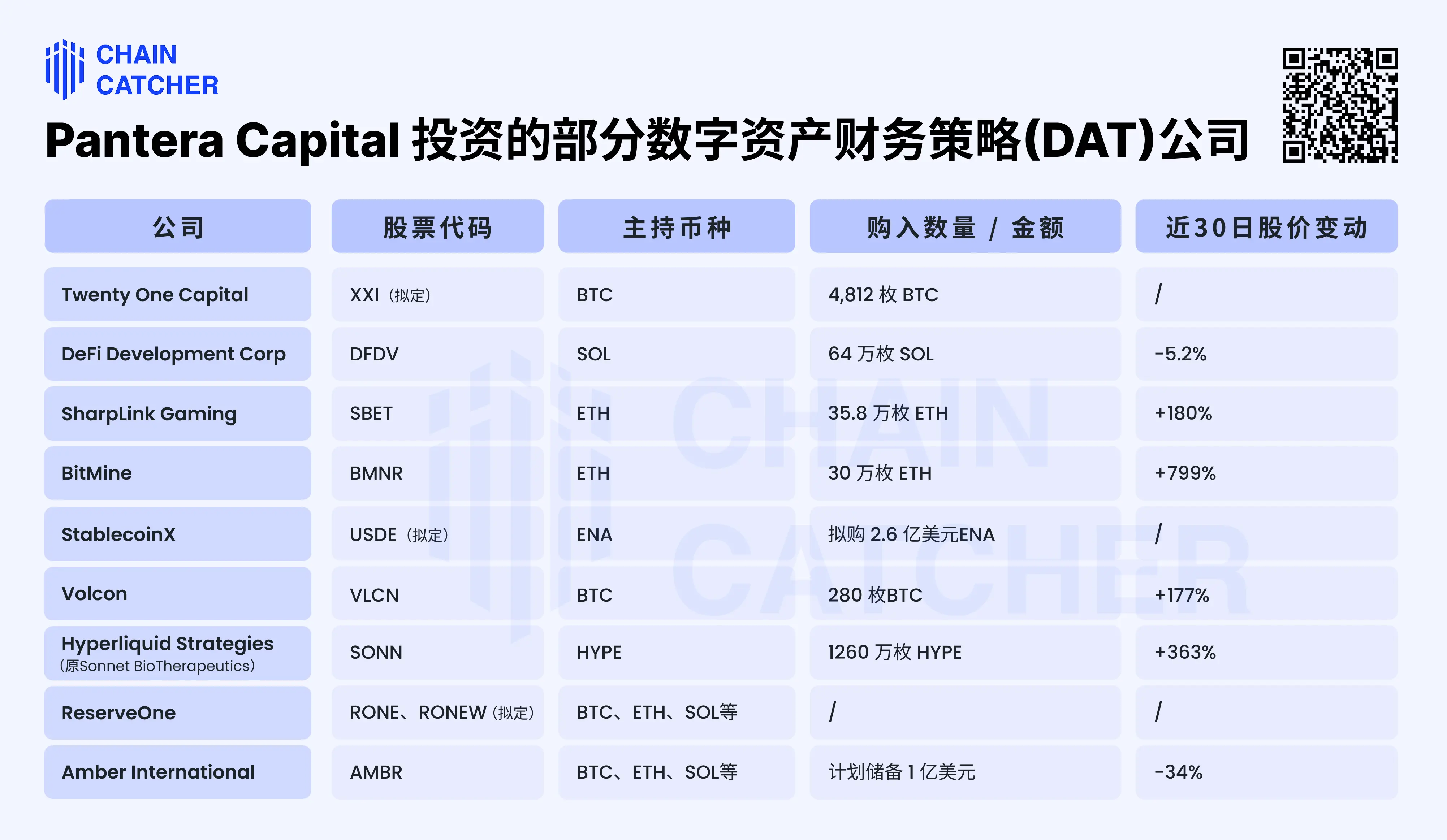 Pantera投资的部分数字资产财务策略
