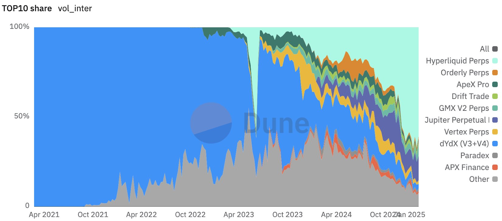 交易破万亿美元,日均4亿美元清算额,Hyperliquid成巨鲸链上“赌场”