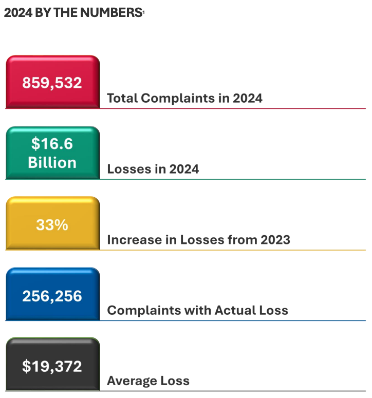 解读FBI发布的《2024 年加密货币欺诈报告》