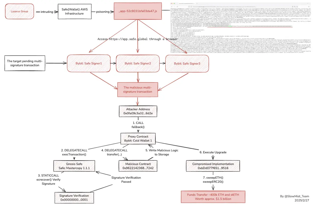 到底谁该为 15 亿美金负责？深扒 Safe 安全问题下的行业隐患