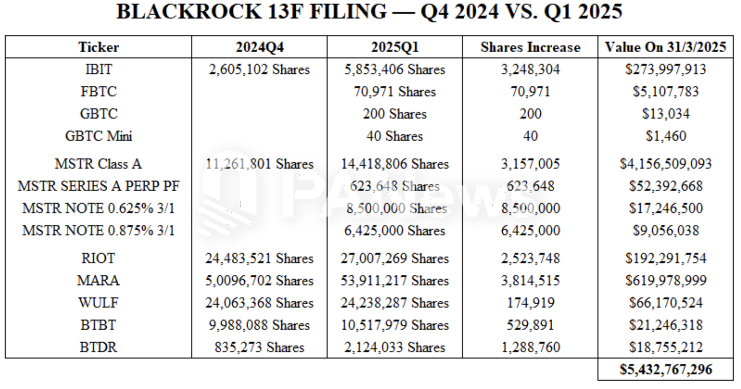 貝萊德Q1增加超3.2億美元比特幣相關資產，總持股達54億美元
