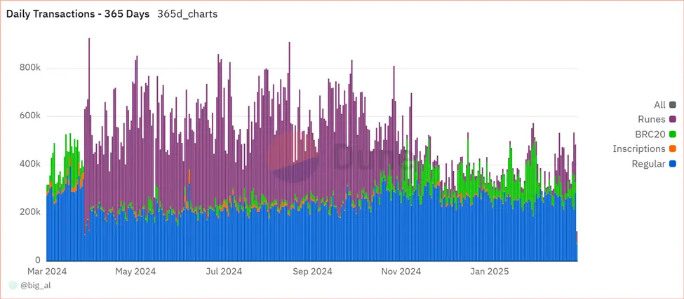 Lnfi Network推迟TGE背后：BTC生态热度与资金纷纷消退