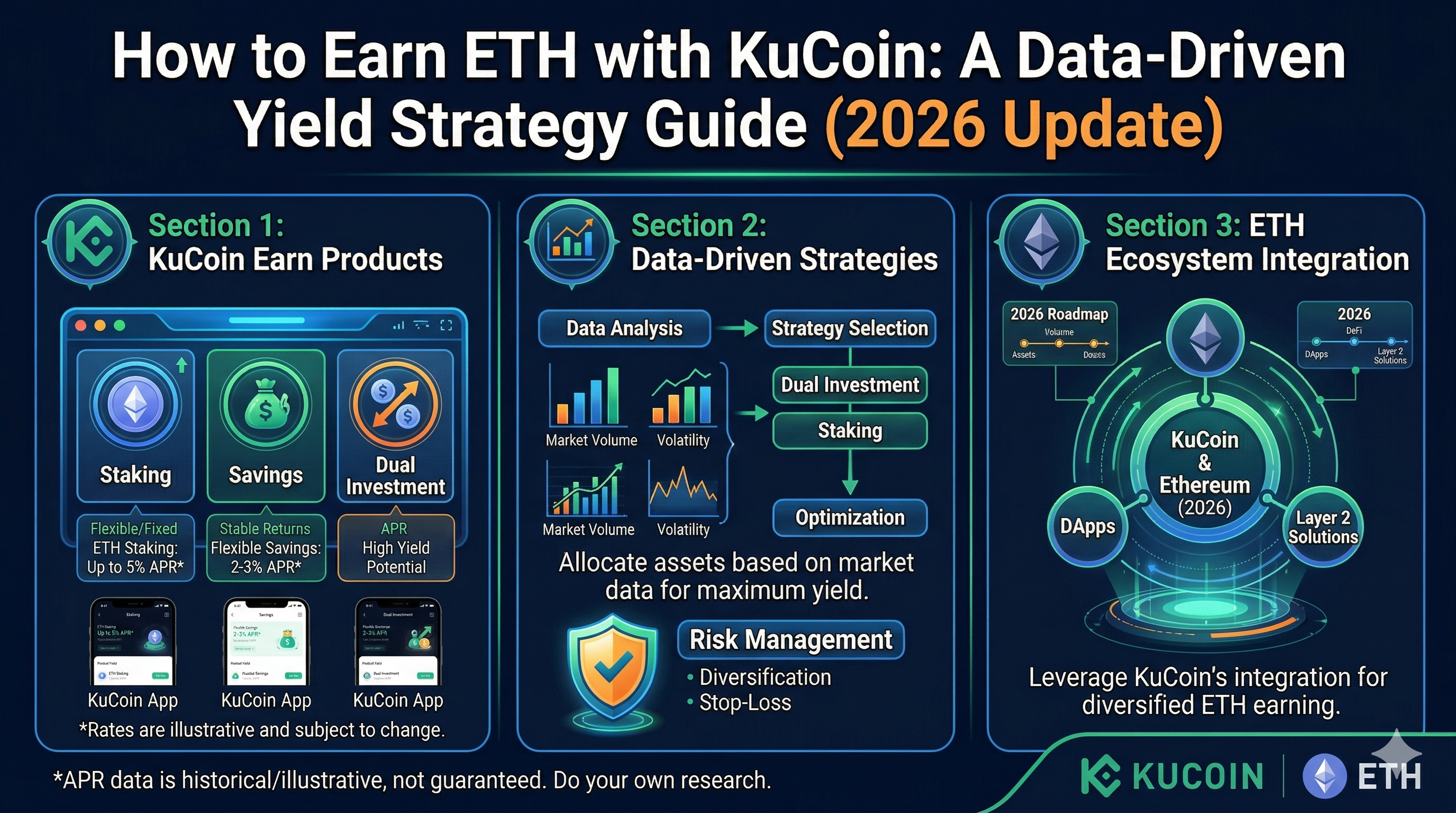 如何透過 KuCoin 賺取 ETH（數據驅動的收益策略指南）