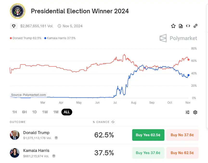大選結果五五開：若哈里斯上台，會給加密行業帶來哪些變革？