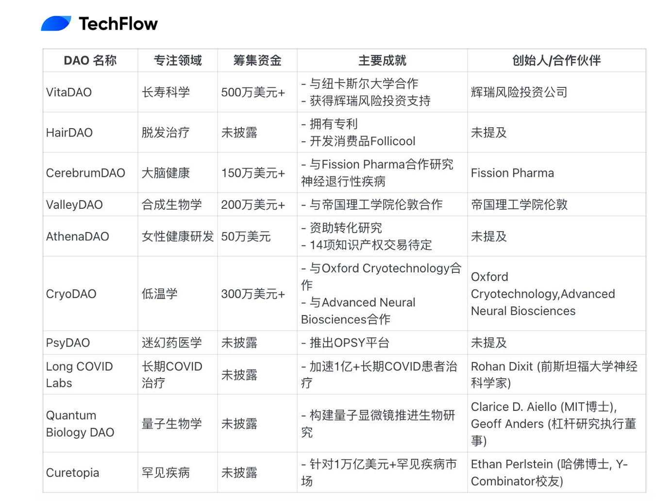 探究链上科学孵化器BIO Protocol为何能获得Binance Labs青睐?