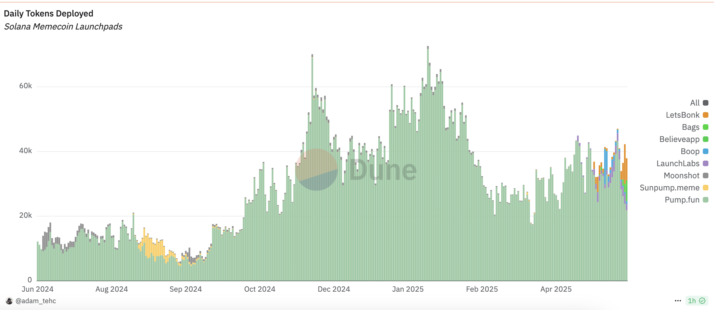 Pump.fun统治力遭新平台冲击，MEME币Glonk流量战打响，创始人下场助阵