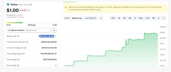 USDT市值突破1,800億美元續創新高，過去7天成長約30億美元