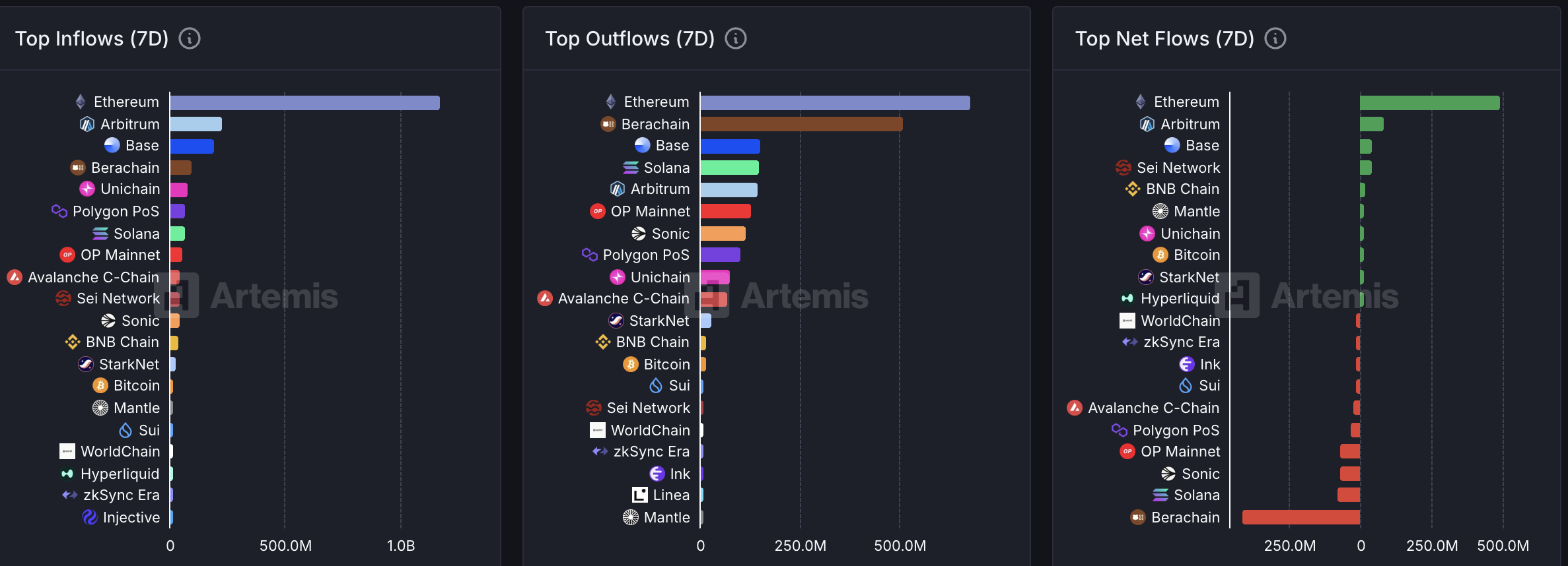 ETH强势反弹推动以太坊质押赛道升温，头部协议加速市场复苏
