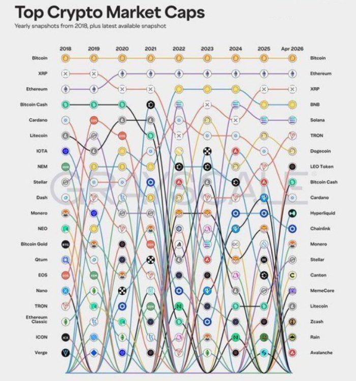 一张图带你看懂加密生存法则:比特币稳居8年榜首,曾经的主流币还剩几个?