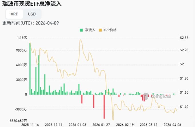 XRP ETF净流入